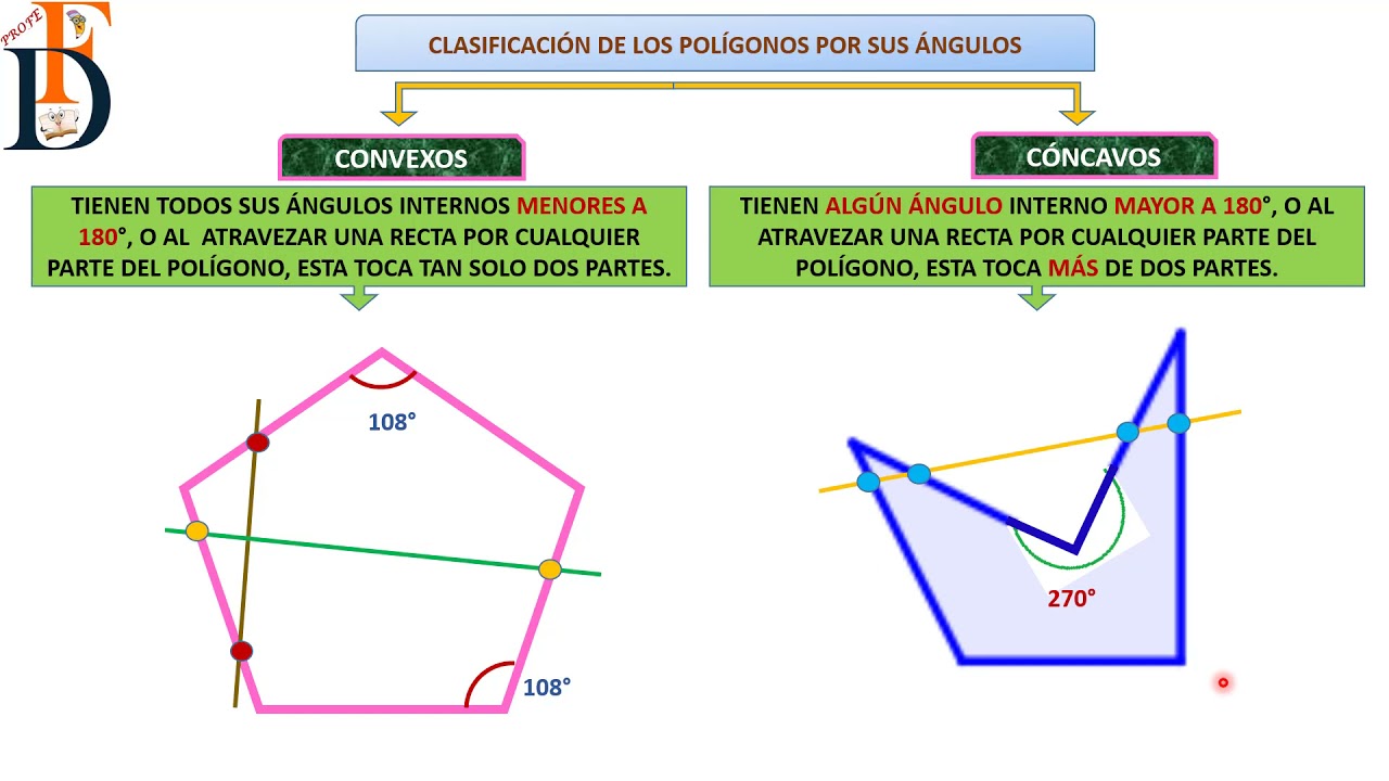 veneno Coincidencia Ajustamiento POLÍGONOS CÓNCAVOS Y CONVEXOS Y SUMATORIA DE ÁNGULOS INTERNOS - YouTube