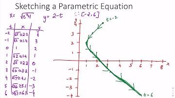 Precalculus H: Parametric Equations (Chapter 12.4) (Learning Target 19)