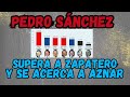 Sánchez supera a Zapatero y se acerca a Aznar como Presidente del Gobierno con más días en el cargo