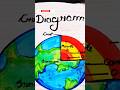 diagram of interior of the earth🌍 #diagram #core#mantle #crust #innercore #earth #subscribemychannel