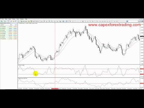 5.2 Commodity Channel Index (CPI) trading instructions