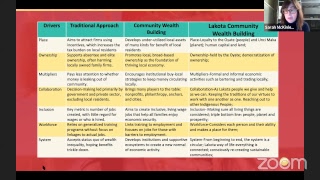 Community Wealth Building: A Lakota Translation
