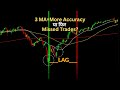 How to Use 3 Moving Averages for Trading | Best MA Combinations, Pros/Cons & Clear Decision Guide