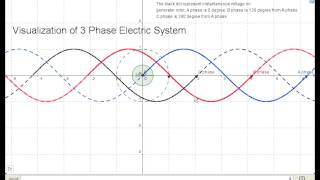 Visualization of 3 phase electric system using Geogebra