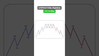 Структура Рынка — Основы #смартмани #трейдинг