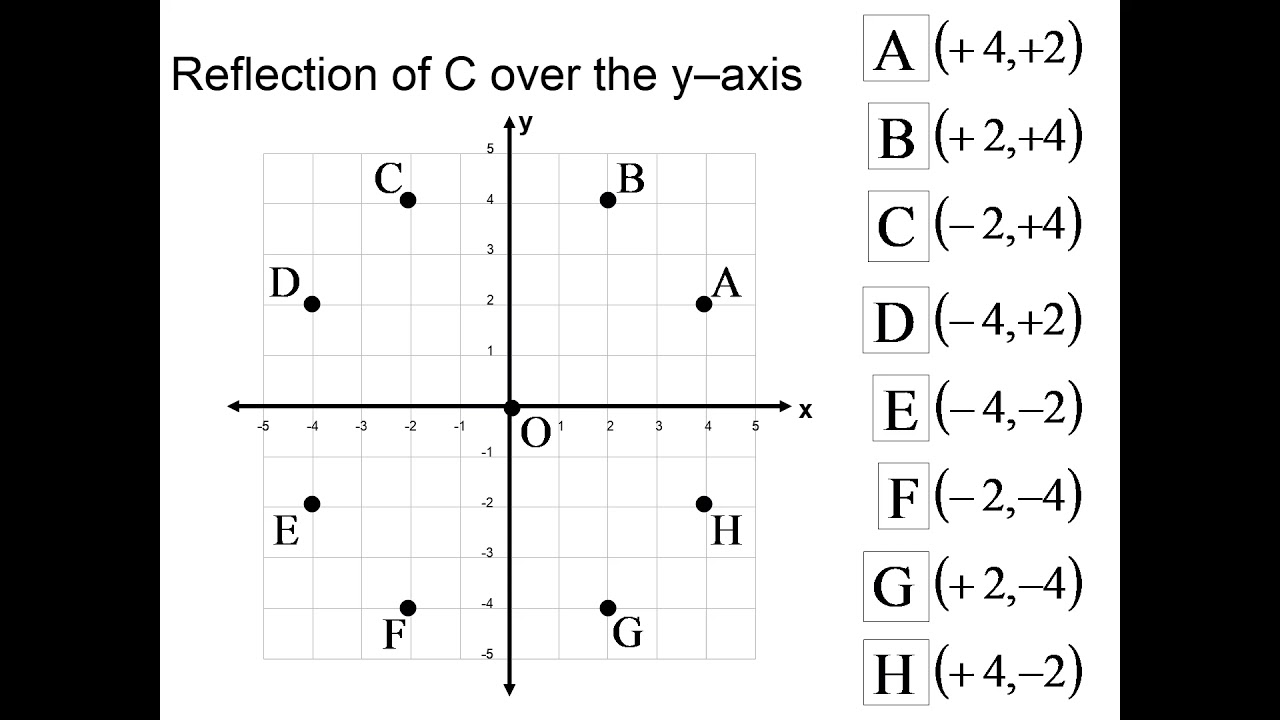 Reflection of C over the y-axis
