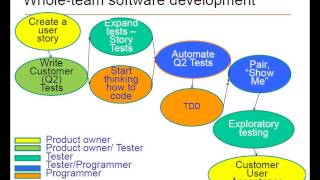 Lessons learnt Integrating Test into the Agile Lifecycle