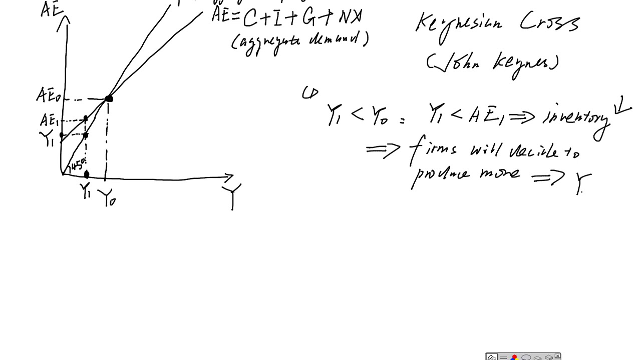 Equilibrium in the Goods Market (Keynesian Cross)