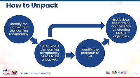 Walkthrough, Unpacking, & Clustering of the English Curriculum for Grade 4  Quarters 1&2 Full video