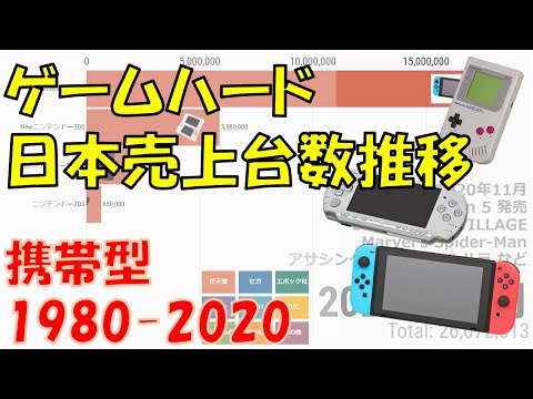 ゲームハード日本売上台数推移 【1980-2020】 携帯型