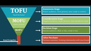 TOFU vs MOFU vs BOFU Explained | SEO & Paid Marketing Funnel Strategy (Beginner to Pro) #funnels
