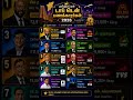தமிழ்நாட்டின் டாப் 10 பணக்காரர்கள் 2026 💰🔥 | Richest People in Tamil Nadu | Tamil Business Icons