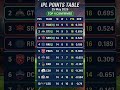 IPL POINTS TABLE 2026 | UPDATE - 25-05-2026 | #ipl2026 #promotion |