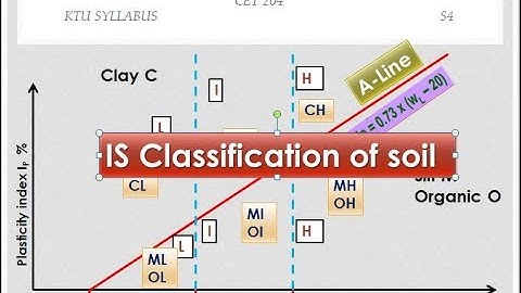 Geotechnical Engineering I-KTU Syllabus-Module 2- Chapter 2.5- IS Classification