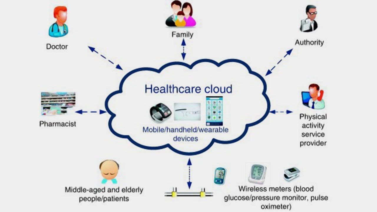 CLOUD COMPUTING AND WEARABLE SENSOR NETWORKS