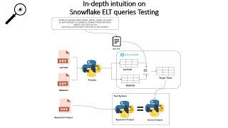 Snowflake Testing for Data Warehouses Simplified