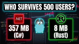 I built the same microservice in Rust, Go, and ASP.NET. One of them used 357 MB at idle.