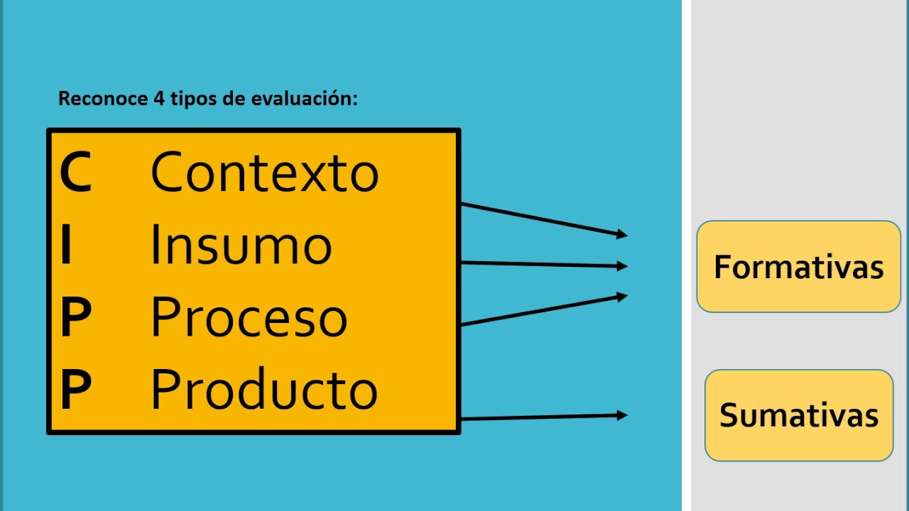 Modelo de Evaluación CIPP (Stufflebeam) - YouTube