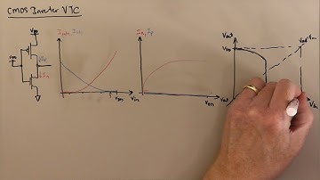 CMOS Inverter Voltage Transfer Characteristic