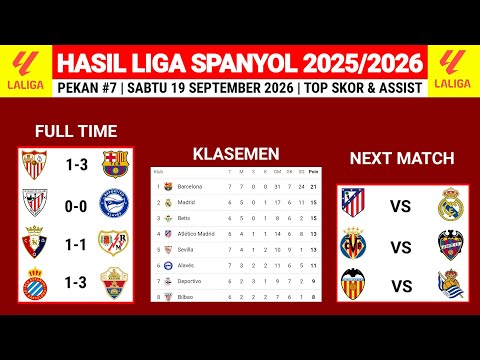 bintang777 x asiagacor77 - Hasil Liga Spanyol Tadi Malam - SEVILLA vs BARCELONA - Klasemen La Liga 2026/27 Terbaru