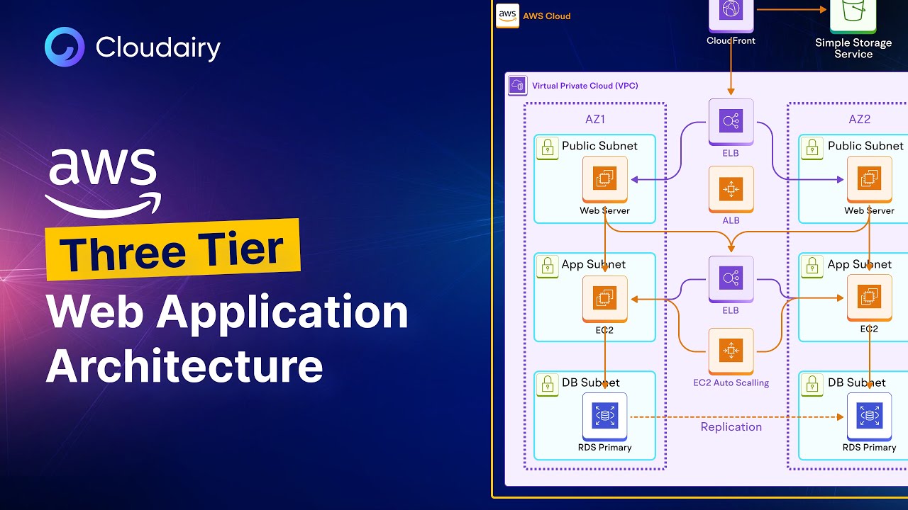 𝗔𝗪𝗦 𝟑-𝐭𝐢𝐞𝐫 𝐚𝐩𝐩𝐥𝐢𝐜𝐚𝐭𝐢𝐨𝐧 𝐑𝐞𝐟𝐞𝐫𝐞𝐧𝐜𝐞 𝐚𝐫𝐜𝐡𝐢𝐭𝐞𝐜𝐭𝐮𝐫𝐞: 𝐃𝐞𝐬𝐢𝐠𝐧𝐞𝐝 𝐛𝐲 𝐂𝐥𝐨𝐮𝐝𝐜𝐡𝐚𝐫𝐭 ...