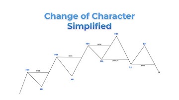 Change of Character (CHoCH) Simplified