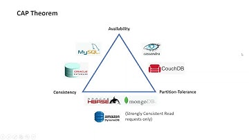 CAP Theorem | Consistency Availability and Partition Tolerance | System Design Interview