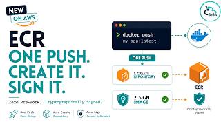 Amazon ECR - Push It, Create It, Sign It