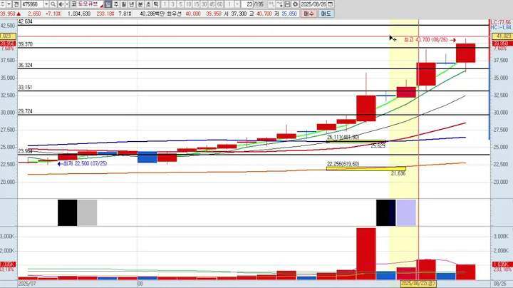 토모큐브 7차 475960 패턴분석 및 투자전략