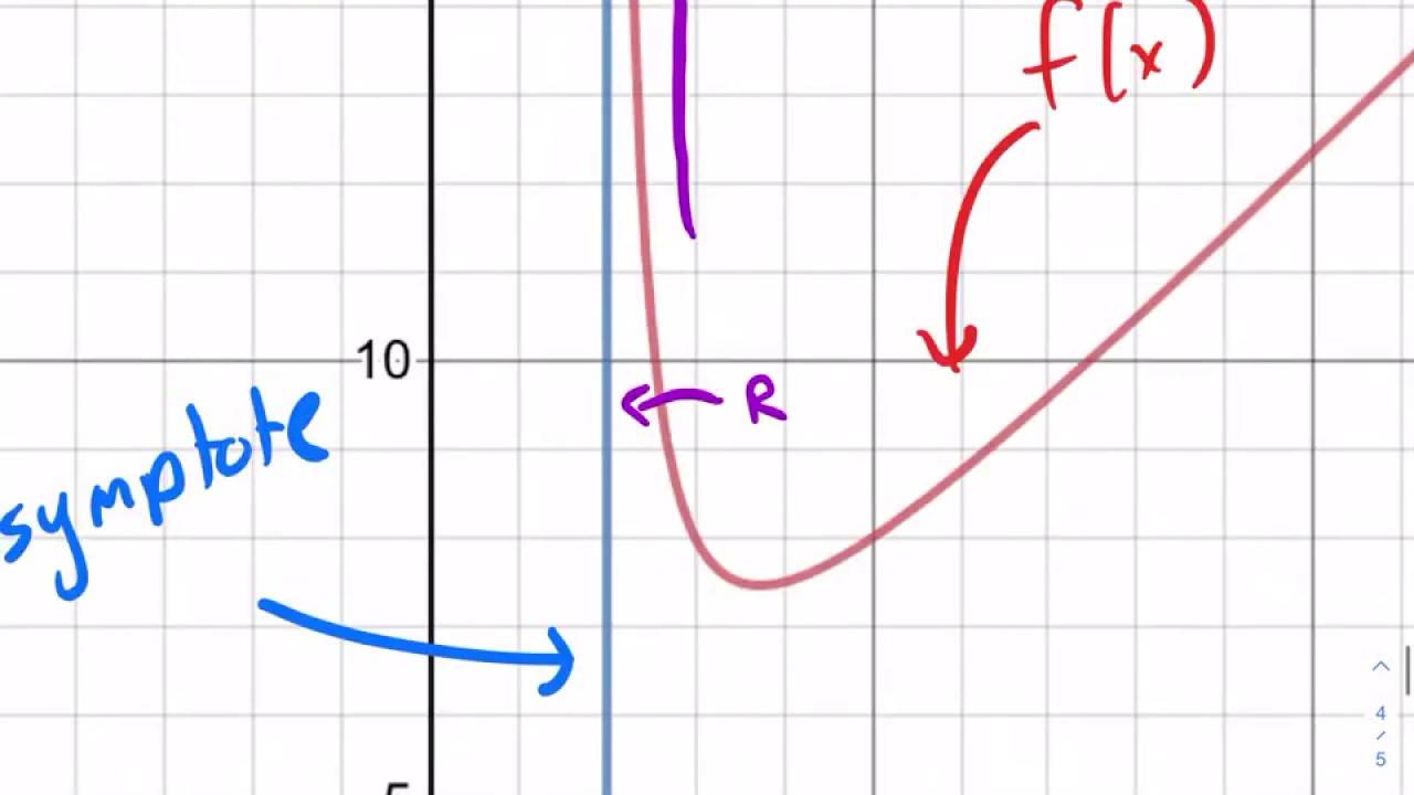 Khan Academy Tutorial: analyze vertical asymptotes - YouTube