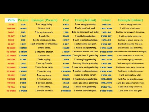 Master English Tenses: