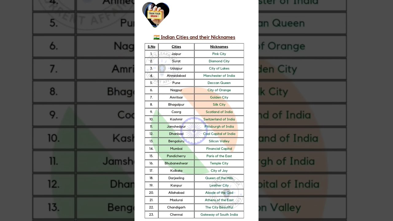 Indian Cities And Their Nick Names Currentaffairs Gk
