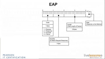 2 4 802 1X EAP   CCNA Wireless 200 355 Technet24