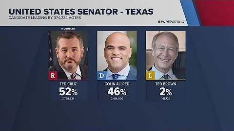 Incumbent Senator Ted Cruz hopes to secure third term against challenger Colin Allred