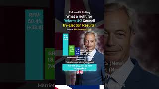 HUGE victory for REFORM UK at this weeks council by-elections!