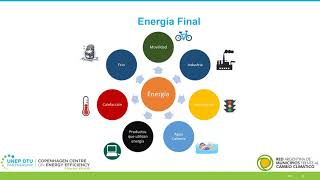 Curso de Eficiencia Energética en Municipios de América Latina- Clase 3