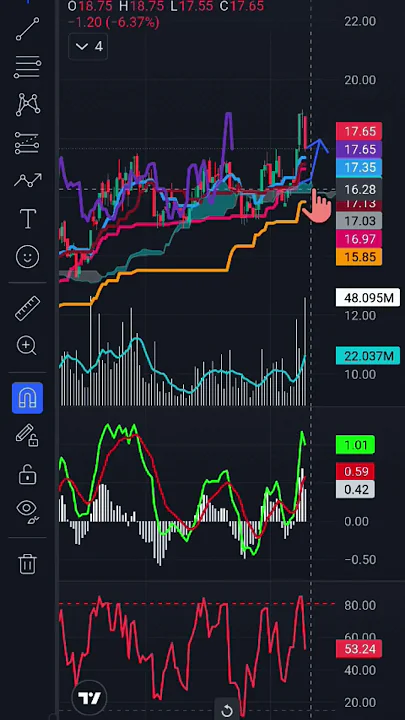 💥Nghề Trader | Cổ Phiếu Hôm Nay : HAG #shorts