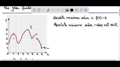 Use the graph to state the absolute and local maximum and minimum values of the function.