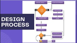 Workflow and Design Process | BMN Infotech Private Limited | InfoTechable Solutions screenshot 4