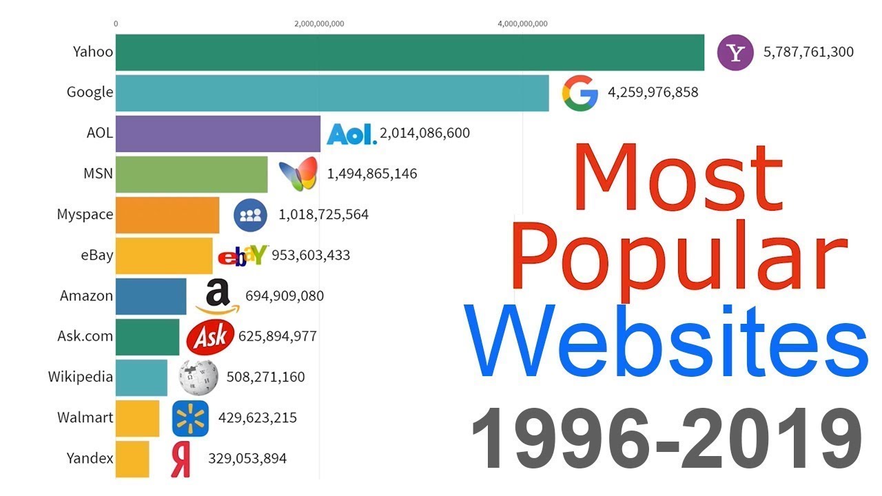 Most Popular Websites 1996 - 2019