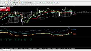 Scalping forex EUR USD using Tick Charts and Ichimoku Cloud