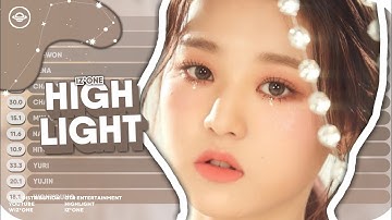 How Should IZ*ONE sing "Highlight" | Line Re-Distribution