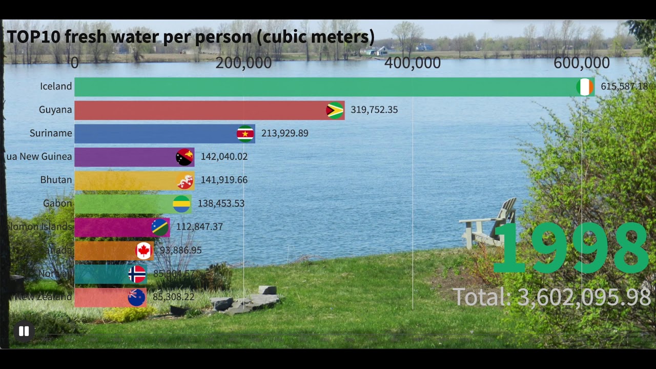 Fresh Water Resources Per Person cubic Meters YouTube fresh-water-resources-per-person-cubic-meters-youtube