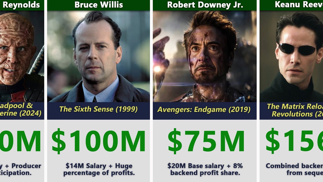 Who is the Highest-Paid Actor for a Single Film Ever?