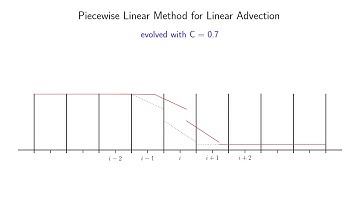 reconstruct-evolve-average for linear advection