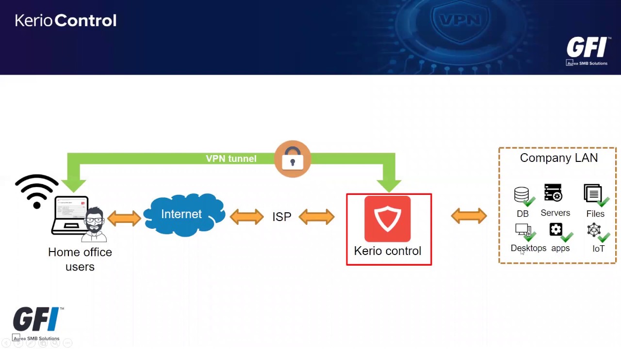 Kerio control client. Керио VPN сервер. Kerio Control VPN клиент. Настраиваем сервер kerio Control VPN:. SIP керио контроль.