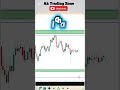 Gold Price Today 💰 | XAUUSD Short Analysis &amp; Trade Idea