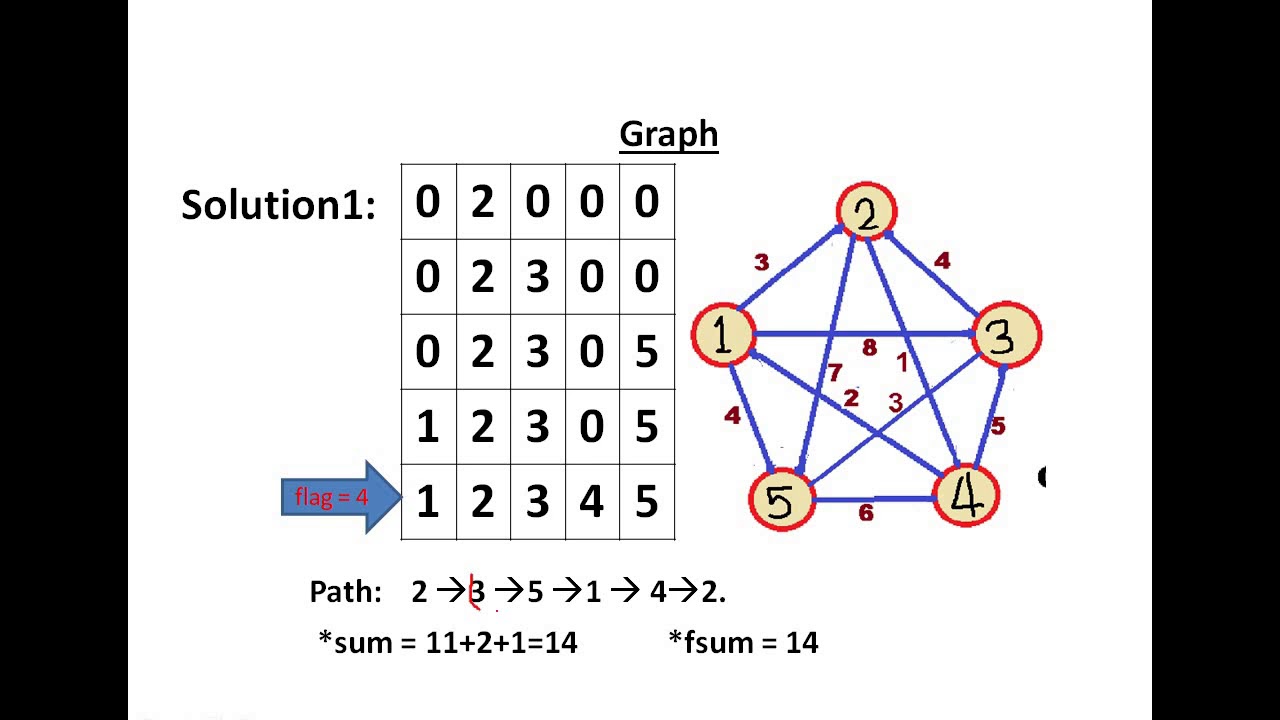 travelling salesman problem program in c