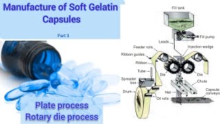 Plate process,  Rotary die process of manufacture of soft gelatin capsules,  softgel capsule machine screenshot 5