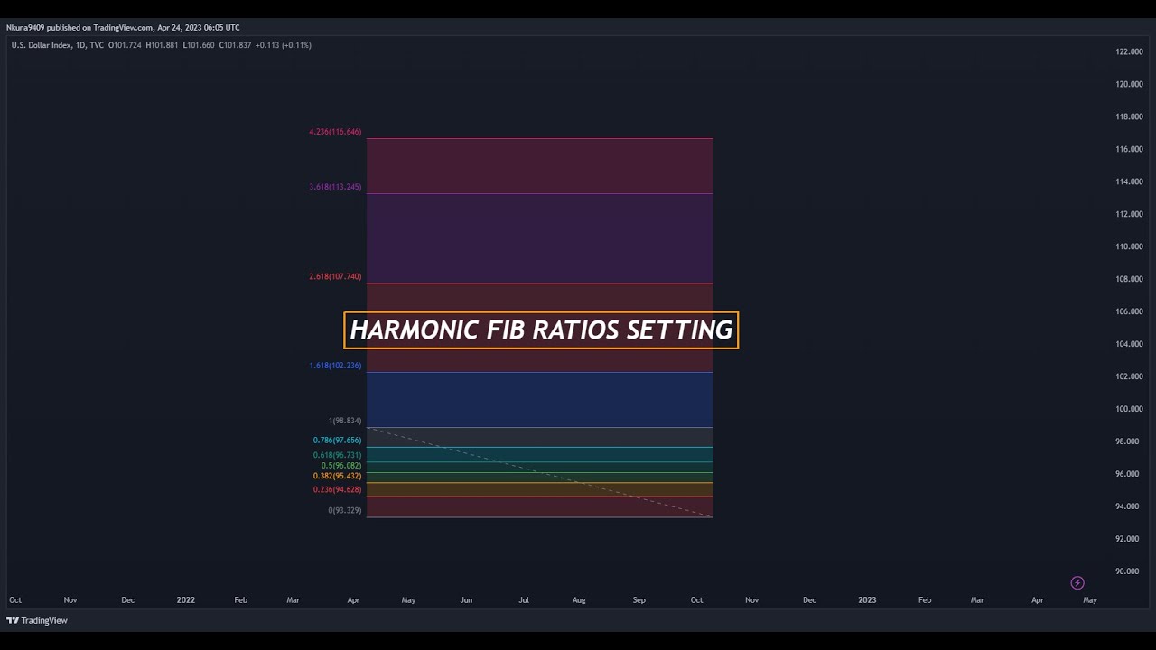 HOW TO SETUP YOUR FIB RATIO'S ON TRADINGVIEW FOR HARMONIC PATTERN TRADING STRATEGY.